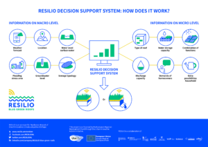 The technology behind the smart blue-green roofs – The Decision Support System